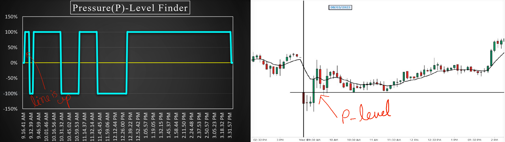 Long Trade Setup using P-Level